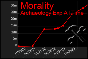 Total Graph of Morality