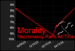 Total Graph of Morality