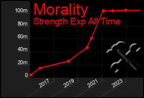 Total Graph of Morality