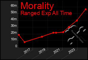Total Graph of Morality