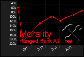 Total Graph of Morality