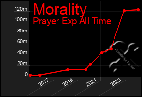 Total Graph of Morality
