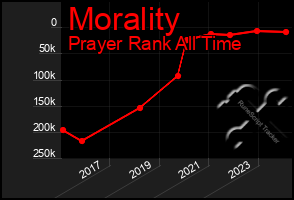 Total Graph of Morality