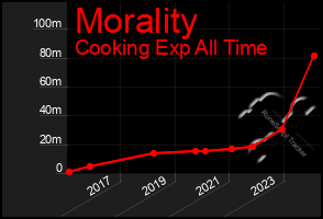 Total Graph of Morality