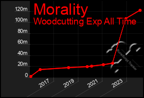 Total Graph of Morality