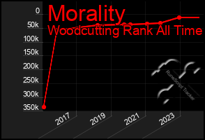 Total Graph of Morality