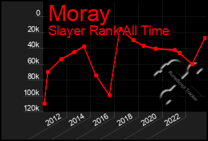 Total Graph of Moray