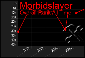 Total Graph of Morbidslayer