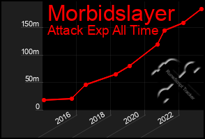 Total Graph of Morbidslayer