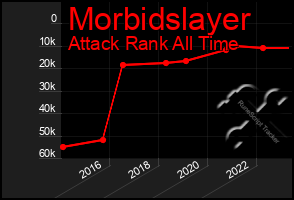 Total Graph of Morbidslayer