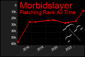 Total Graph of Morbidslayer