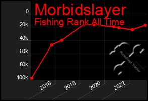Total Graph of Morbidslayer