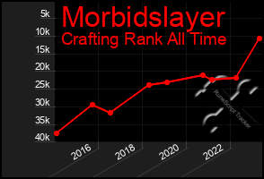 Total Graph of Morbidslayer