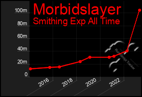 Total Graph of Morbidslayer