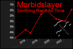 Total Graph of Morbidslayer
