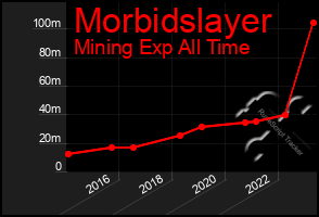 Total Graph of Morbidslayer