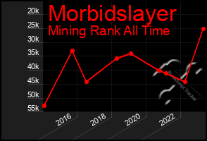 Total Graph of Morbidslayer