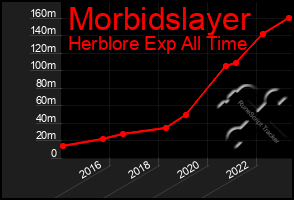 Total Graph of Morbidslayer
