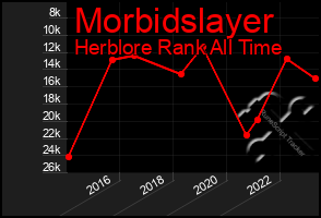 Total Graph of Morbidslayer