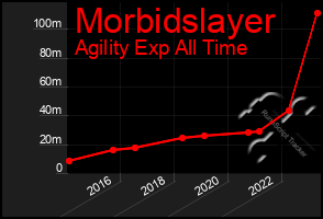 Total Graph of Morbidslayer