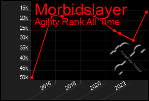 Total Graph of Morbidslayer