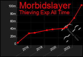 Total Graph of Morbidslayer