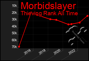 Total Graph of Morbidslayer