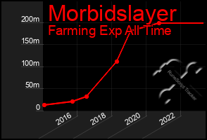 Total Graph of Morbidslayer