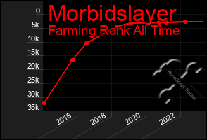 Total Graph of Morbidslayer