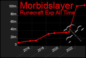 Total Graph of Morbidslayer