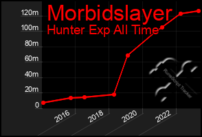 Total Graph of Morbidslayer