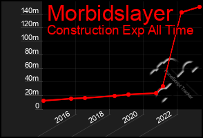 Total Graph of Morbidslayer