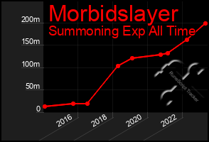 Total Graph of Morbidslayer