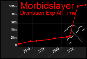Total Graph of Morbidslayer