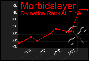 Total Graph of Morbidslayer