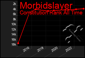 Total Graph of Morbidslayer