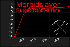 Total Graph of Morbidslayer