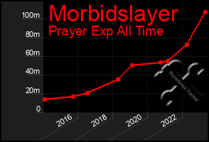 Total Graph of Morbidslayer
