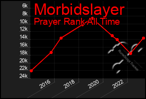Total Graph of Morbidslayer