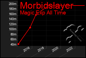 Total Graph of Morbidslayer