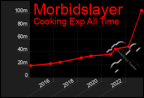 Total Graph of Morbidslayer