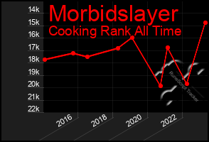 Total Graph of Morbidslayer