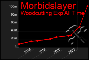 Total Graph of Morbidslayer