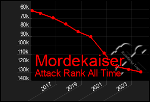 Total Graph of Mordekaiser
