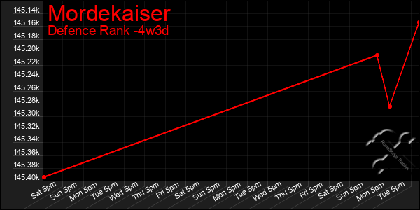 Last 31 Days Graph of Mordekaiser