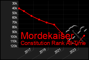 Total Graph of Mordekaiser
