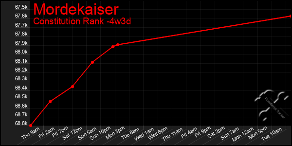 Last 31 Days Graph of Mordekaiser