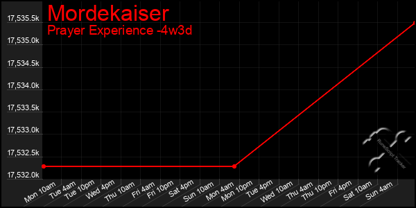 Last 31 Days Graph of Mordekaiser