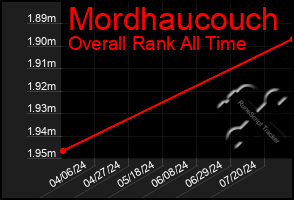 Total Graph of Mordhaucouch