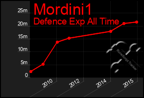 Total Graph of Mordini1